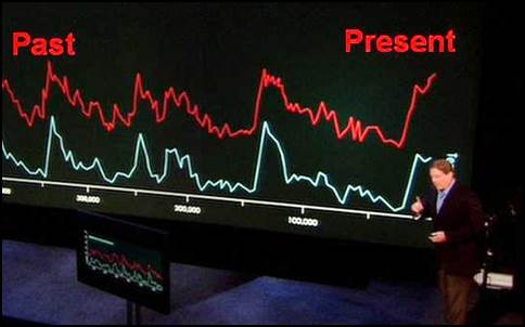 http://climatesanity.files.wordpress.com/2007/10/gore_with_co2_temp_graph.jpg